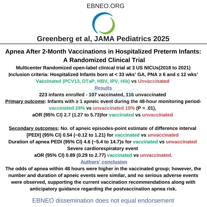 In this multicenter RCT,Greenberg et al compare proportions of preterm infants who had apnea and other adverse events in the 48 hours after 2-month vaccinations vs after no vaccinations. buff.ly/423iztP <a href="/JAMAPediatrics/">JAMA Pediatrics</a> 
 #neotwitter #neoEBM #EBNEOalerts