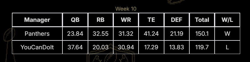 DBD Fictional Football is right now the game im looking forwards every week.  I love it and all the statistics. 
Got my 9. Win out of 10 Games.
3 more until Playoff. LFG

<a href="/zolape01/">Pandalaki | $DADDY | Dead Beat Dads | BitCoin Dads</a> <a href="/cronos_chain/">Cronos</a>