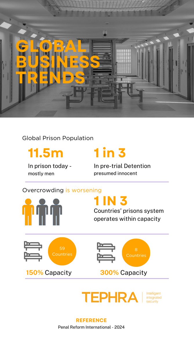 Only 1 in 3 countries' prisons globally avoid overcrowding.  Solutions lie in sentencing reform,  community alternatives &amp; reintegration support.  #tech can support but systemic change key. At Lforlava, we are driven to leveraging #tech to improve lives.  bit.ly/3JWzrcx