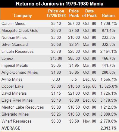 OSX (@orestocksnews) on Twitter photo Junior #gold stocks soared an average of 2,313.7% during the 1979-1980 gold rush, with one surging over 13,000%! ๐
Credit to <a href="/TheDailyGold/">Jordan Roy-Byrne CMT, MFTA โโ</a> and <a href="/TheGoldAdvisor/">Jeff Clark</a>
Want to find the next big gold opportunity? Explore 1,600+ gold stocks on Orestocks.com ๐ช๐ #mining Junior #gold stocks soared an average of 2,313.7% during the 1979-1980 gold rush, with one surging over 13,000%! ๐
Credit to <a href="/TheDailyGold/">Jordan Roy-Byrne CMT, MFTA โโ</a> and <a href="/TheGoldAdvisor/">Jeff Clark</a>
Want to find the next big gold opportunity? Explore 1,600+ gold stocks on Orestocks.com ๐ช๐ #mining