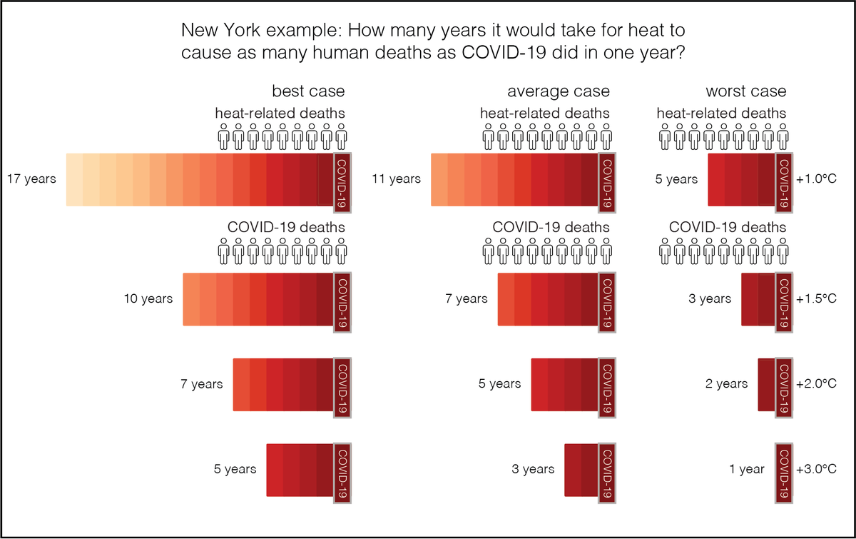 Fulden Batibeniz (@fuldenbatibeniz) on Twitter photo 🌡️🔥Climate change isn't a distant threat—it's a public health crisis now. Our study shows heat-related deaths in many cities could surpass annual COVID-19 deaths in just 5–10 years at 3°C warming. Urgent action is needed!
👉 rdcu.be/d5rnL
<a href="/SpringerNature/">Springer Nature</a> <a href="/SciReports/">Scientific Reports</a> 🌡️🔥Climate change isn't a distant threat—it's a public health crisis now. Our study shows heat-related deaths in many cities could surpass annual COVID-19 deaths in just 5–10 years at 3°C warming. Urgent action is needed!
👉 rdcu.be/d5rnL
<a href="/SpringerNature/">Springer Nature</a> <a href="/SciReports/">Scientific Reports</a>