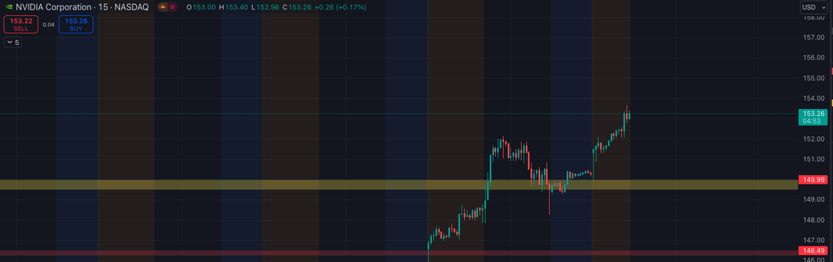 SamboTrades's tweet photo. Who caught that NVDA move that I posted? Easy money! https://t.co/8bPLpBh7ak