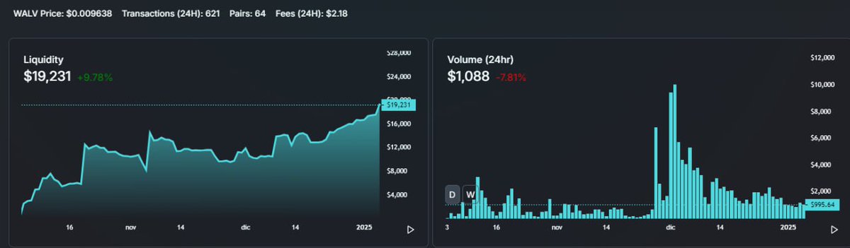 📊 Alvey Chain December Analytics Update 🌐

Hello Alvey community! Here are the key stats showcasing the activity and growth on our network during December:

🔹 Network Volume: $84,325 ( +250,19% 🟢)
🔹 Total Transactions: 56,603  (+127,44% 🟢)
🔹 Bridge Activity:
🟢4,233,788