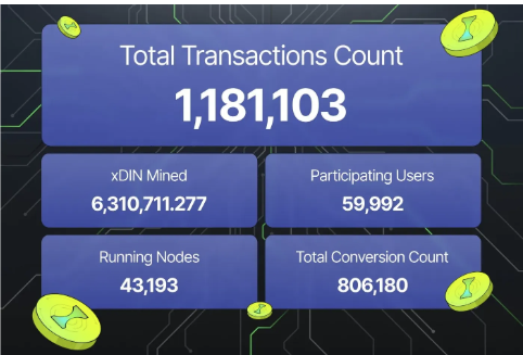 under30bnb's tweet photo. Góc Airdrop - Tham gia Chiến dịch Airdrop Blockchain Testnet AI Agent của DIN:  Hành trình săn tiền thưởng cùng DINgers Endgame

🔥 DIN là gì?

 DIN (Mạng Dữ liệu Thông minh) là một dự án nhằm xử lý dữ liệu gốc theo mô-đun AI Agent blockchain,  DIN khuyến khích người dùng sử dụng xData để thu thập dữ liệu AI và Chipper Node để kiểm tra, xử lý dữ liệu. 
Qua đó, DIN cung cấp giải pháp xử lý thông tin một cách an toàn và minh bạch hơn.

DIN—Blockchain tác nhân AI đầu tiên, được tạo ra từ nền tảng của Mạng lưới trí tuệ dữ liệu. 
DIN được thiết kế để cung cấp các giải pháp và cơ sở hạ tầng toàn diện cho các tác nhân AI và các ứng dụng AI phi tập trung (dAI-Apps), đã ra mắt một chiến dịch Testnet độc đáo mang tên DINgers Endgame.

Với mục tiêu giúp người dùng dễ dàng xử lý dữ liệu AI và nhận phần thưởng, DIN thu hút sự quan tâm của cộng đồng với hơn 30 triệu người dùng và 1 triệu tài khoản hoạt động hàng ngày trên các nền tảng opBNB và Mantle.

Chipper Node, hệ thống hỗ trợ xử lý dữ liệu, tự hào có hơn 50.000 node holders trên toàn cầu, giúp đảm bảo sự ổn định và đáng tin cậy cho mạng lưới.

Trong chiến dịch DINgers Endgame, người tham gia sẽ hoàn thành các nhiệm vụ để thu thập đủ 6 viên Infinity DINstones nhằm giành phần thưởng airdrop hấp dẫn từ dự án.

Các nhiệm vụ chính của dự án DIN: https://t.co/6qFHJ8poaI

1. Call Back
Theo dõi  DIN trên X (Twitter).
Retweet và like bài viết, đồng thời tag 3 người bạn.
Tham gia cộng đồng trên  DIN Discord và Telegram.
2. Get the Infinity Gauntlet (Nhiệm vụ hàng ngày)
Nhận BNB miễn phí từ BNB Faucet hàng ngày.
Tại đây: https://t.co/R48Wezii5x

DIN đã nhận được sự hỗ trợ chính thức từ BNB Chain, trở thành dự án OG duy nhất không thuộc thế hệ cũ được tích hợp trong vòi BNB.

3. Space DINstone

Truy cập vàoTruy cập DIN Website, DIN Blog, và xData DIN
Like và chia sẻ bài đăng liên quan.

4. Mind DINstone

Nghiên cứu Đọc DIN WhitePaper của DIN.
Xem hướng dẫn sử dụng xData và Chipper Node.
Hoàn thành bài kiểm tra kiến thức.

5. Reality DINstone – Đạt danh hiệu “Squire”

Điều kiện: Sở hữu Galxe Passport.
Thực hiện bridge token từ BSC Testnet đến DIN Testnet.

6. Power DINstone – Đạt danh hiệu “Knight”

Điều kiện: Sở hữu Galxe Passport.
Tham gia stake Test DIN và nhận phần thưởng ít nhất một lần.

7. Time DINstone – Đạt danh hiệu “Lord”

Điều kiện: Sở hữu Galxe Passport.
Tải xData Extension.
Unlock Space trên DIN Testnet 10 lần.
Farm xDIN trên DIN Testnet 5 lần.

8. Soul DINstone – Dành riêng cho OG

Điều kiện: Xác minh vai trò OG.
Viết bài chia sẻ (tối thiểu 300 từ) về hành trình và lợi ích khi tham gia cùng DIN.

Về Chiến Dịch Galxe Testnet — Cơ Hội Cuối Cùng Để Nhận Airdrop $DIN Trước TGE

Đây là cơ hội cuối cùng trước TGE để tham gia nhận airdrop $DIN. Người dùng hoàn thành nhiệm vụ trên nền tảng Galxe sẽ nhận vai trò Discord, quyết định số lượng và tiêu chí nhận token. 

Với các nhiệm vụ đơn giản, không cần đầu tư USDT, bạn có thể đảm bảo phần thưởng minh bạch và công bằng. Tham gia nhiều, phần thưởng càng lớn!

DINgers Endgame không chỉ là cơ hội săn phần thưởng mà còn là hành trình khám phá tiềm năng vô tận của công nghệ AI và blockchain. 

Hãy tham gia ngay để trở thành một phần của cộng đồng tiên phong!
Cùng tham gia airdrop để đặt chân rồi qua tết làm tiếp nhé anh em!!!

Chúc anh em trúng thật nhiều kèo ngon.

👉 Kênh Thông Tin Của DIN:  
Website: https://t.co/bYhkwEX3Mr
Telegram: https://t.co/6XjoHWvUx9
Twitter: https://t.co/jMN2iNvNeG 
 https://t.co/7l1erJnkQp

----------
#DIN #AI #BNBChain #Blockchain #under30bnb