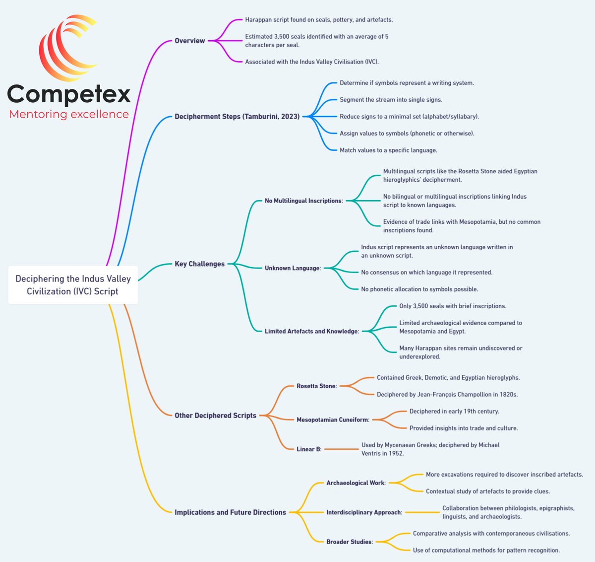 Competex5's tweet photo. Deciphering IVC Script

#Competex #UPSC #CurrentAffairs  #UPSCPrelims #UPSCCSE #UPSC2025 #CivilServices #IAS #Competex #Mindmaps #history #IVC #Harappanscript #UPSCPrelims2025 #UPSCCSP2025 #UPSCPreparation https://t.co/I91UNRgArD