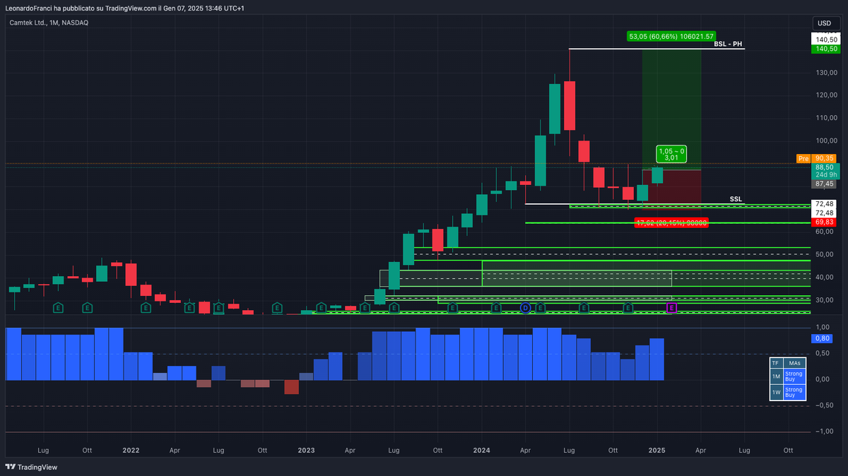 Nexitadvisors's tweet image. 📈 CAMTEK ($CAMT): After a 50% dip from July 2024 highs, it’s showing strong accumulation around $88. 
Entering long with SL at $69.83 and TP at $140.50 (previous high & buy-side liquidity). 
Risking 2% with a solid R/R of 3:1. Ready for the breakout? 🚀💹 #Trading #Stocks