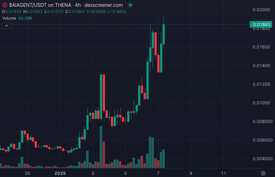 Congratulations to $AIAGENT holders for reaching a new ATH 🥳👏

I’m very bullish on <a href="/AI_CSPR/">cspr_ai</a> because Q1 is the narrative for AI tokens / AI agents.

Don't forget to load your bags🤝

📊 Chart : dexscreener.com/bsc/0xd0181330…

#AIAgent #DYOR #Crypto