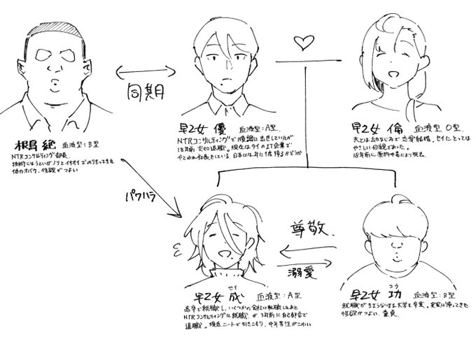 本編とはあまり関係ない人物相関図 