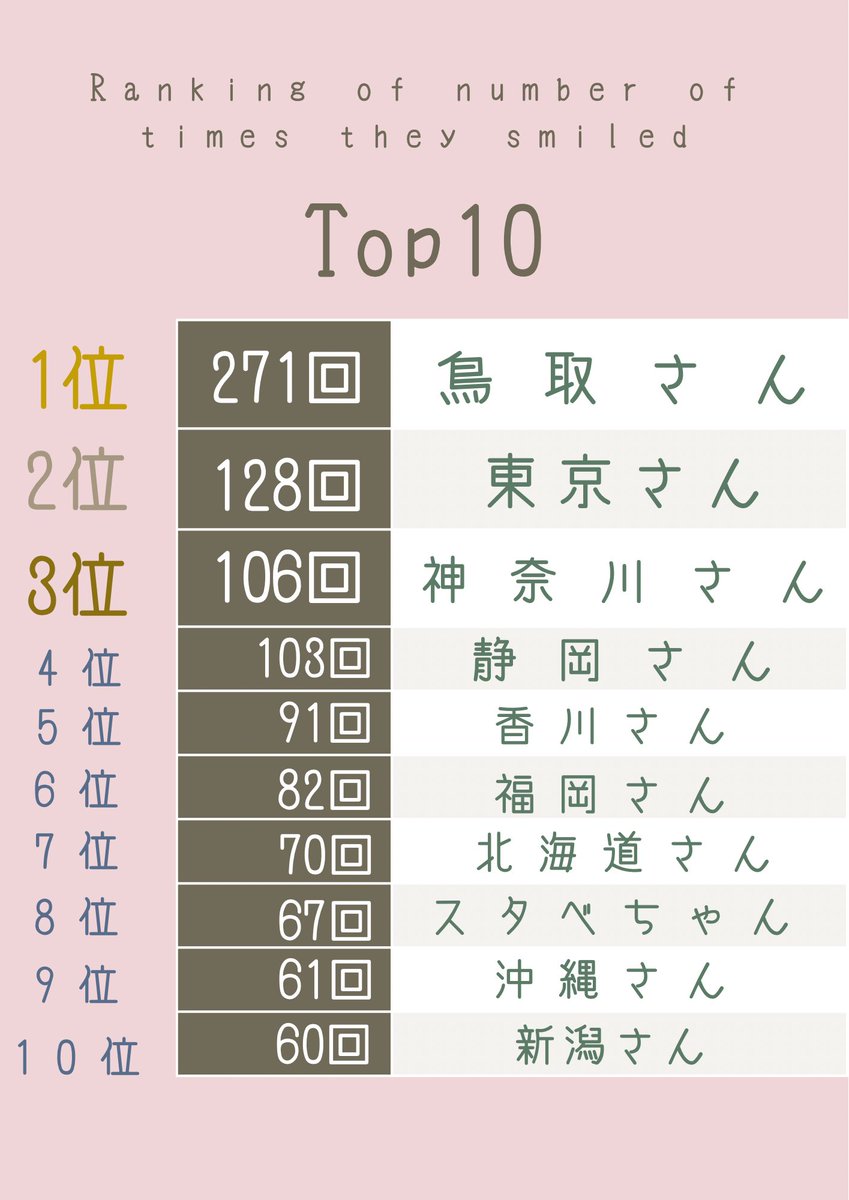 ICE3kakckpi's tweet photo. ランキング結果+おまけです!!
数えてると新たな発見も多くて楽しかった……!!
個人的な感想もまとめてどこかで出せたらいいなと思っています😌 https://t.co/MFAxNR9ppP