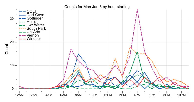 BikeHfxStats's tweet photo. 568* #BikeHfx bikes counted Mon Jan 6

-5/-9 C

24 COLT
44* Dart Cove
59* Gottingen
40* Hollis
10 Lwr Water
130* South Park
47* Uni Arts
163* Vernon
51* Windsor

* year-to-date record https://t.co/FCZwKY52tu
