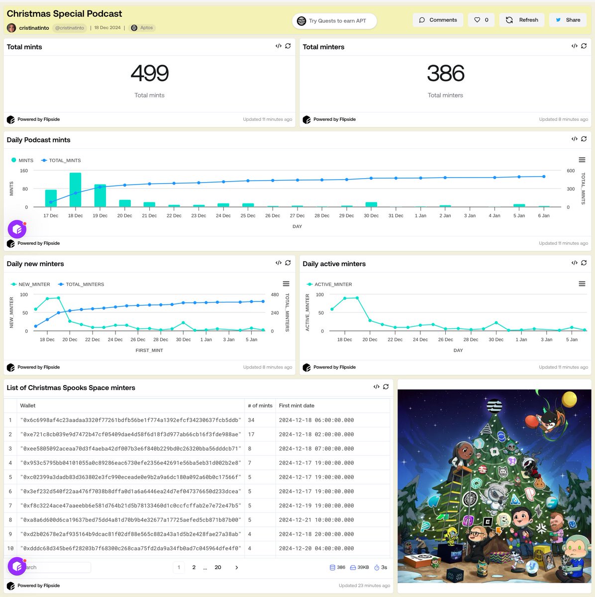 🌐 The <a href="/Aptos/">Aptos</a> 2024 Christmas Special Mint period has officially ended! 🎄✨ A fantastic initiative by <a href="/SpooksLabs/">SPOOKS 🔥</a>, <a href="/0x_Baba/">¡BABA</a>, and <a href="/yarhuter/">YarHunter💀🌐</a>.

📈 Here are the results:
 🔹 499 mints
 🔹 386 unique minters
 🔹 Top wallet minted 34 times

Impressive stats for the festive season! ❤️‍🔥