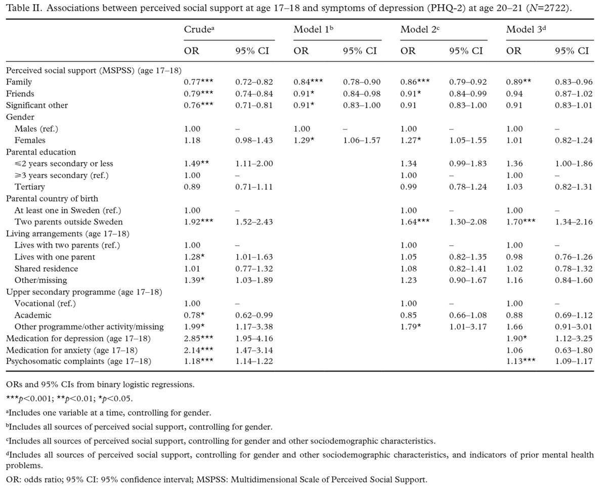 New study in SJPH highlights that perceived family support at 17-18 significantly reduces depression and anxiety symptoms at 20-21. Family plays a vital protective role in emerging adulthood. Read more: doi.org/10.1177/140349… #MentalHealth