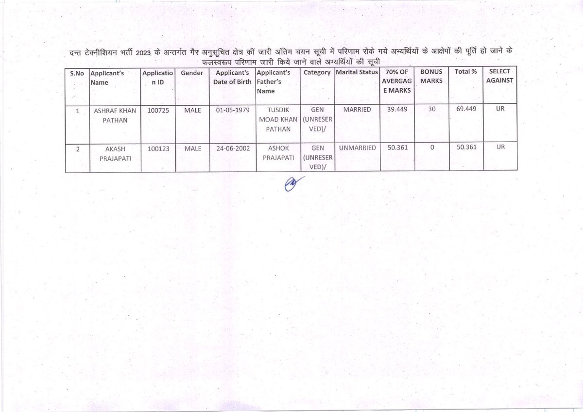 पैरामेडिकल भर्ती 2023 
शिफू 
होल्ड कैंडिडेट फाइनल (अंतिम चयन)सूची जारी 
Congratulation 🌹 नव चयनित LT🌹
*सहायक रेडियोग्राफर
131 अभ्यार्थियों  में से 2 होल्ड कैंडिडेट की शिफू द्वारा
फाइनल सूची जारी
*Congratulations 🎉 
*डेंटल टेक्नीशियन 
32 अभ्यार्थियों  में से 2 होल्ड कैंडिडेट की