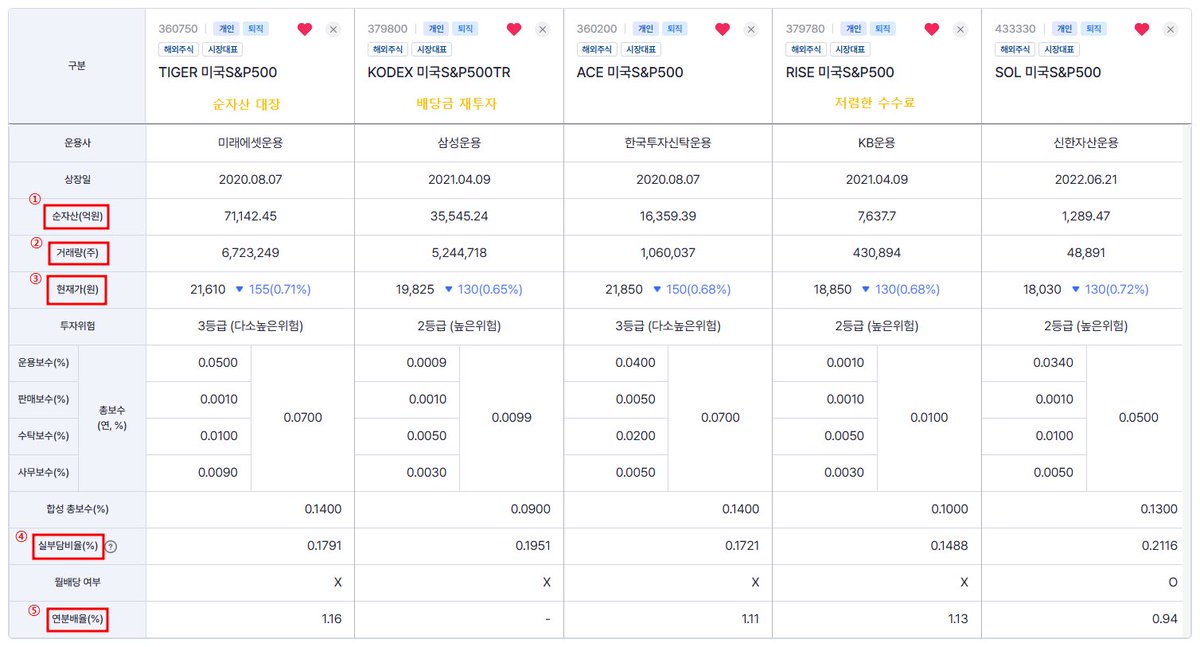 daegong_'s tweet image. S&amp;amp;P500을 ISA나 연금계좌에 모아가고 싶은데 뭘 사야할지 모르겠다?

그래서 준비한 물고기와 물고기 잡는 방법

🐟&amp;lt;국내 상장된 S&amp;amp;P500 ETF 비교&amp;gt;
🥅(feat. 동일 지수 ETF 비교하는 법✨)

① 순자산 : ETF 구성종목의 시가총액과 ETF의 현금보유액을 합산한 금액 &amp;gt;&amp;gt;클수록 안정적이겠죠?

② 거래량…