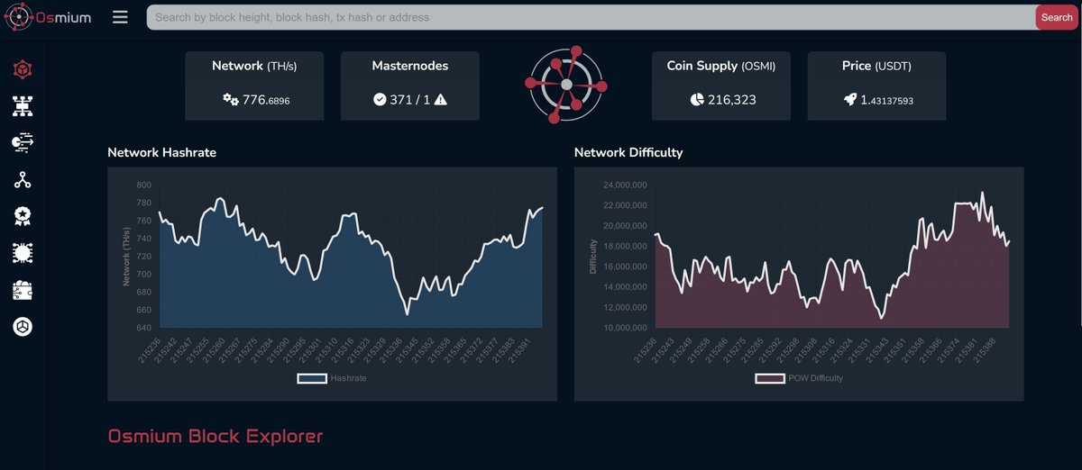 Osmium Chain (@osmiumchain) on Twitter photo At present, the <a href="/osmiumchain/">Osmium Chain</a> network supports 419 complete masternodes, accounting for nearly 86% of all coins mined so far
Masternodes play a vital role by performing essential functions that ensure the smooth operation of the $OSMI network
For comprehensive details on At present, the <a href="/osmiumchain/">Osmium Chain</a> network supports 419 complete masternodes, accounting for nearly 86% of all coins mined so far
Masternodes play a vital role by performing essential functions that ensure the smooth operation of the $OSMI network
For comprehensive details on