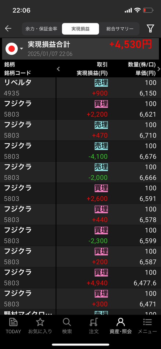 今日（1/7(火））のデイトレ📝     
9:00-10:00のみ

+16,130円     
 -11,600円             
   
合計+4,530円        

小ロットでコツコツ練習していくぞー💪