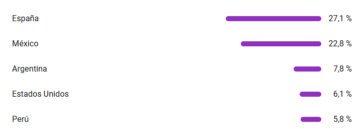 MiaSkylar's tweet photo. >Eres trans
>Te abres un canal sobre tu transición
>El 80% de tu audiencia son hombres
>El 80% son latinos
>No son trans
>No les interesa informarse del tema
>A diario lees a este grupo demográfico en redes
>Tienen una particular obsesión con dejar claro que no les gustamos
>Me abro tiktok
>80% hombres
>80% latinos
>Me abro Instagram
>Lo mismo
>"Canales que ve tu audiencia": Canales de extrema derecha con retórica anti-trans

Veis el patrón, verdad?

El movimiento anti trans es simple y llanamente un grupo de hombres con un conflicto interno...

Les gustan las transexuales, les obsesionan...

Pero son conservadores, consideran que si te gusta una trans "es gay"...

Y para ellos ser gay es abominable, lo peor que puede ser un hombre.

Pero a ellos les ha gustado una trans...

Tu existencia les hace cuestionar su sexualidad.

Tu existencia es un problema para ellos.

Esta es la raíz del discurso anti-trans.

Somos su fetiche, y su culpa.

Su problema?

Que existimos.