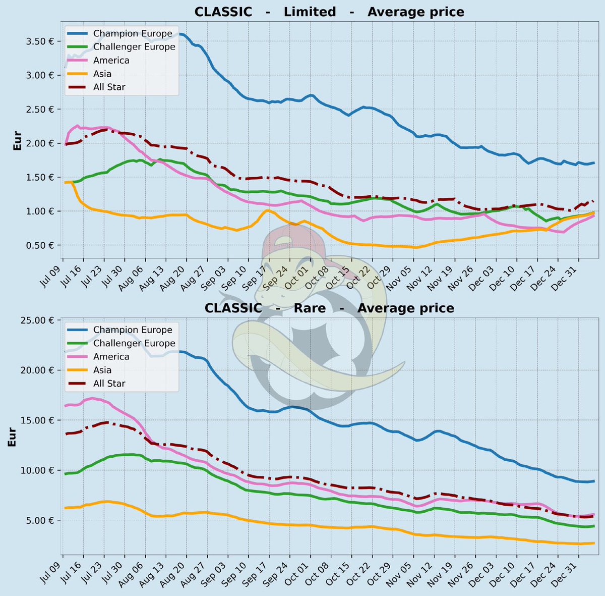 Limiteds seem to recover better on off-season markets than rare! Although the general graphic is one to worry about! Thanks for the service ⁦<a href="/SirHiss_/">Sir Hiss - The Swap Bot</a>⁩ 
Eager to see how ⁦<a href="/Sorare/">Sorare</a>⁩ will “fix” things this year.