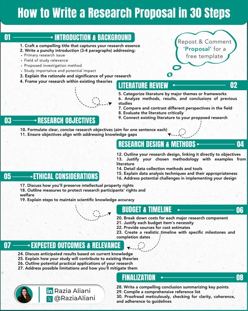 I used to hate writing research proposals 
Then I crafted this 30-step roadmap.
(The struggle is no doubt real!)

----------------------------------
Download this PDF:
🔗 in thread

Want a free research proposal template?
💬 Comment 'Proposal' and Retweet