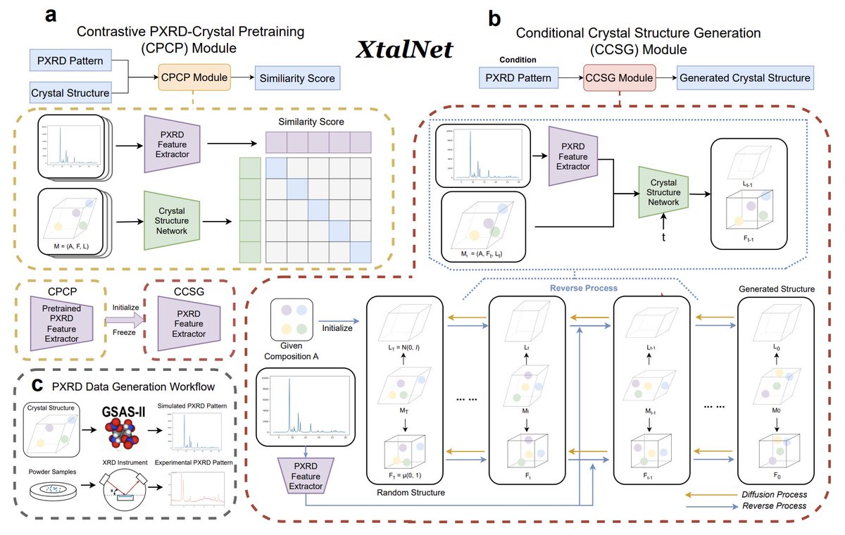 End-to-end crystal structure prediction from powder X-ray diffraction

Powder X-ray diffraction (PXRD) is a cornerstone technique in materials science for determining crystal structures; however, conventional approaches can be slow and require significant expertise. Typically,