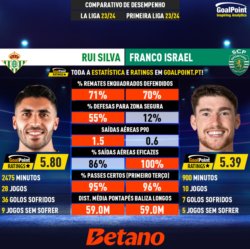 _Goalpoint's tweet photo. Números desta época ainda são curtos para comparação razoável logo vão os da época passada de ambos ou seja o último Rui Silva contra o "melhor" Israel, cps
#AntunesResponde #SportingCP #DuelosGoalPoint
#RatersGonnaRate https://t.co/cg6zh3P6HH