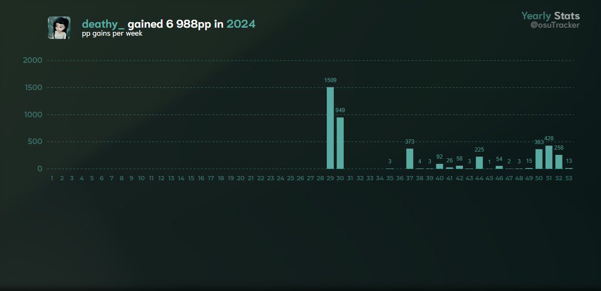 osu! Records tweet media