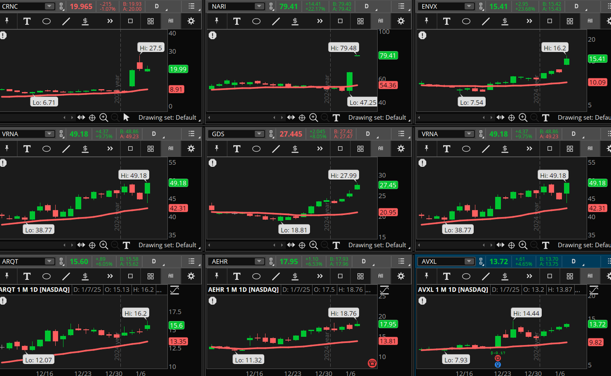 ConnieHillCS's tweet photo. The major indices are down but a few stocks are up in our Early Morning Movers Bullish scan. Some examples, not recommendations are: #CRNC, #NARI, #ENVX, #VRNA, #GDS, #VRNA, #ARQT, #AEHR, #AVXL. Let's see if these moves keep today. https://t.co/WCCTbI6IuZ