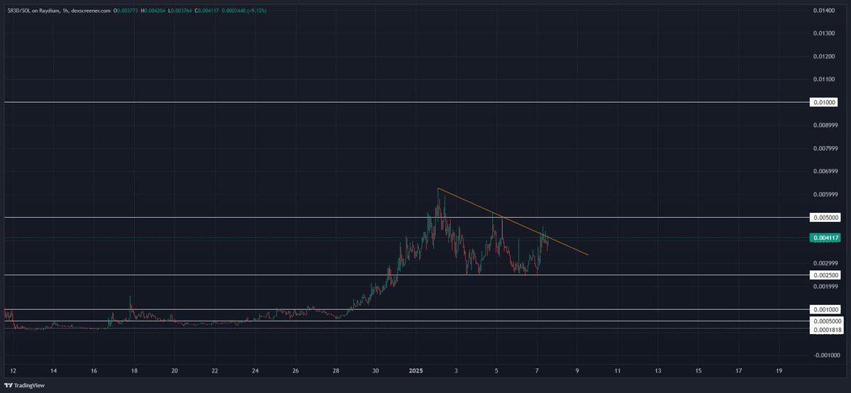 Ameba_NM's tweet image. #R3D @DebotScience 

Another small cap that has been holding well in the current market conditions.

If it breaks out here and reclaims the TL expecting to see an aggressive leg up to follow.
