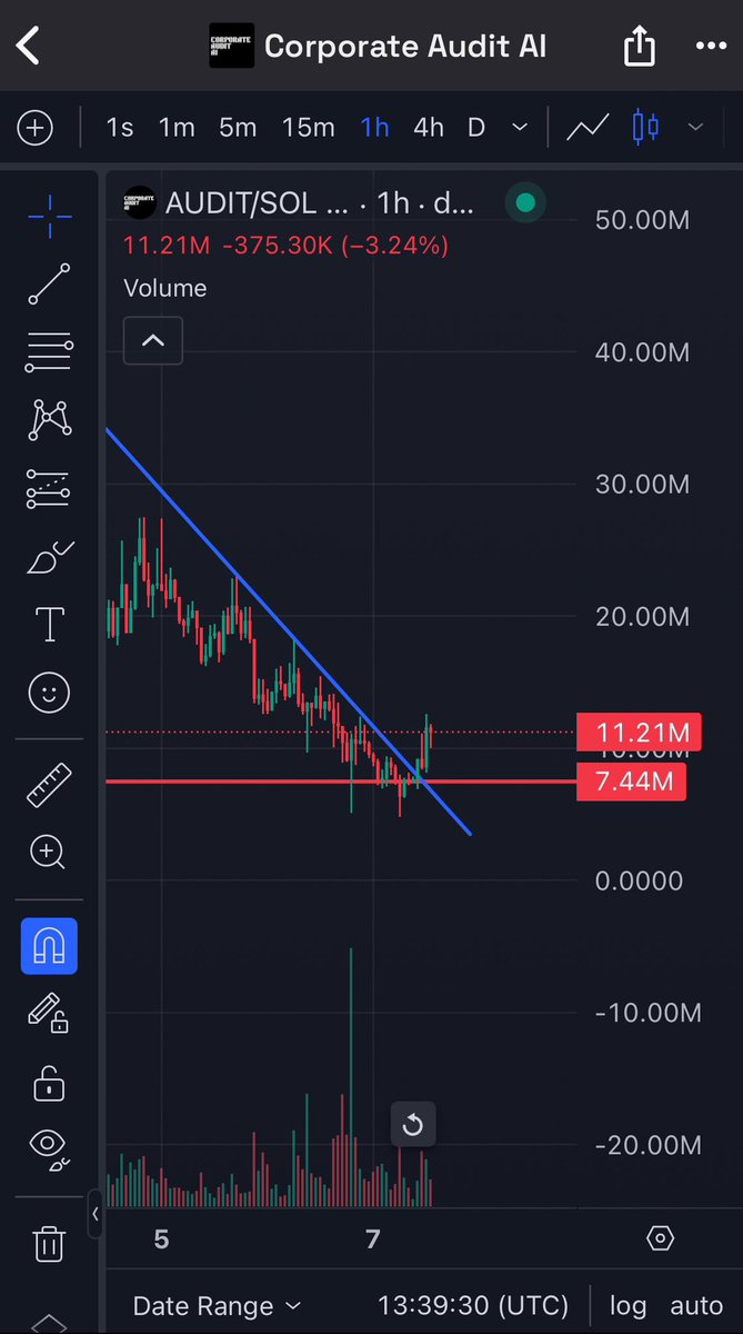 Tsummyy's tweet photo. The reversal is on for $audit 

11m for a coin with actual utility in this market is wildly undervalued. https://t.co/t1QkF0BGdR