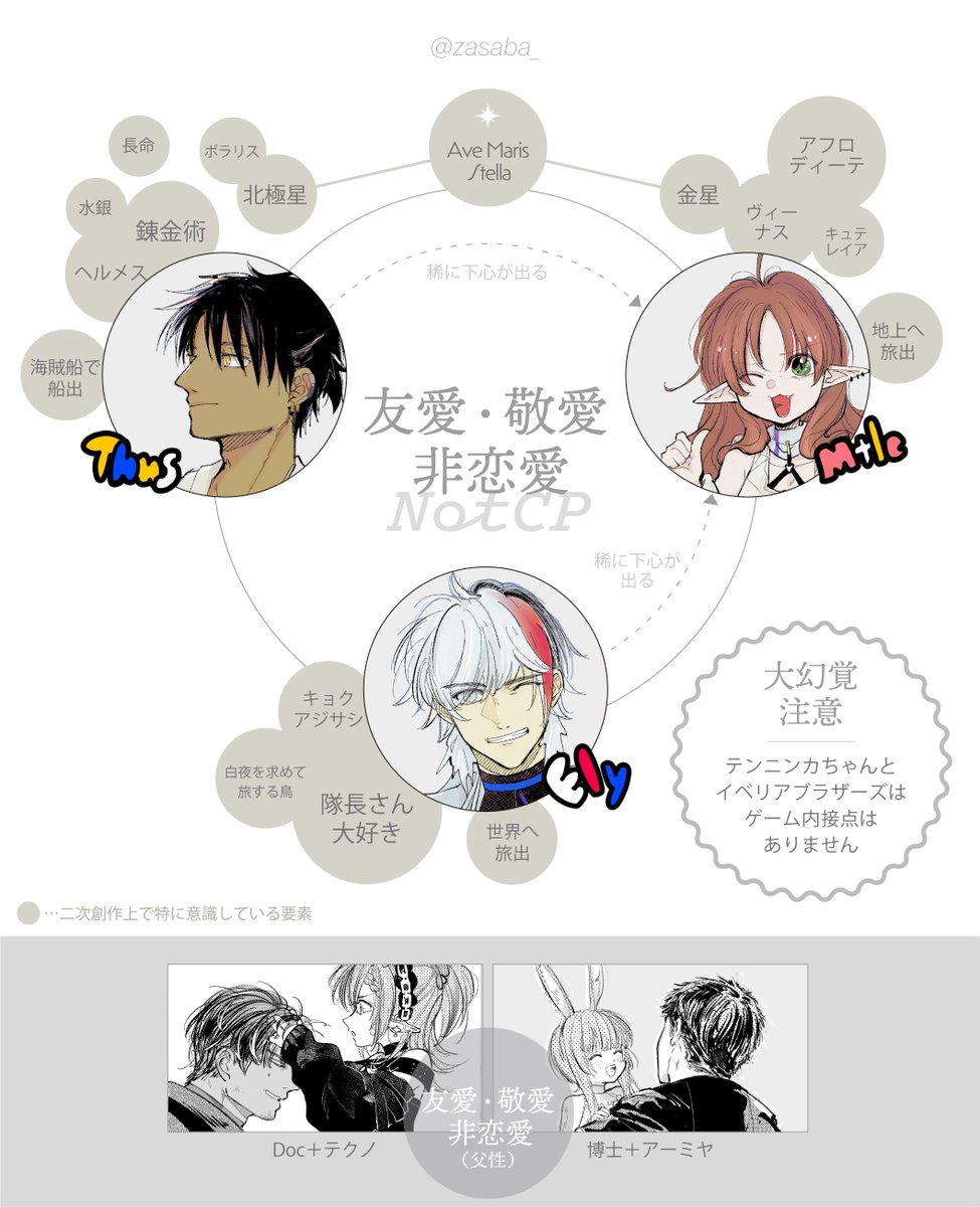 当アカウントにおけるアークナイツ二次創作の傾向をまとめてみました(今後修正する可能性もあります)。 