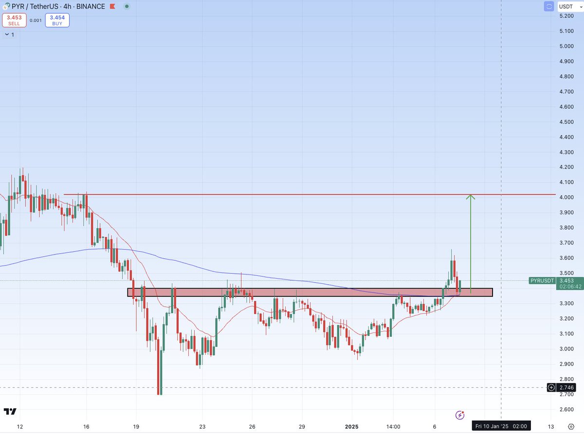 CryptoBoss1984's tweet photo. $PYR breaking out and retest now. 

With Vulcan Forged's ecosystem expanding and new partnerships on the horizon, we're looking at a token with massive potential. They're building their own CEX where a significant portion of trading fees will go back to $PYR holders, creating a buy pressure like we've never seen before. Imagine the kind of volume that could push $PYR to new heights - we're talking multi-millions in buybacks!

Current price? Just $3,4. But with the roadmap they've laid out, including the integration of gaming and NFT marketplace utilities, $PYR could very well be on a trajectory similar to $BNB's legendary run in 2018. The community's buzzing, and the charts are screaming accumulation. If you're looking for a coin with strong fundamentals, innovative use cases, and a team that's not afraid to push boundaries, $PYR is your dark horse for this cycle. Buckle up, we might be heading for the triple digits.
