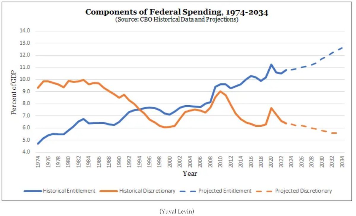 JoeColetti's tweet image. Yuval Levin suggests DOGE aim at reducing regulations. Spending is mostly entitlements and the federal workforce has already been outsourced nationalreview.com/2025/01/how-th…