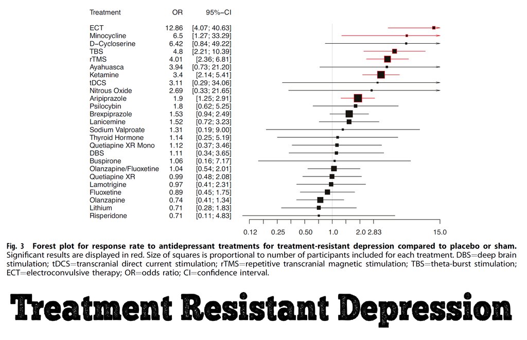 chrisaikenmd's tweet image. What works best for treatment-resistant #depression? New analysis lands on ECT, TMS, glutamatergics (ketamine, minocycline, cycloserine), and aripiprazole:
pubmed.ncbi.nlm.nih.gov/39739012

Most of these are backed by other analyses except perhaps minocycline.

#psychiatry #pmhnp