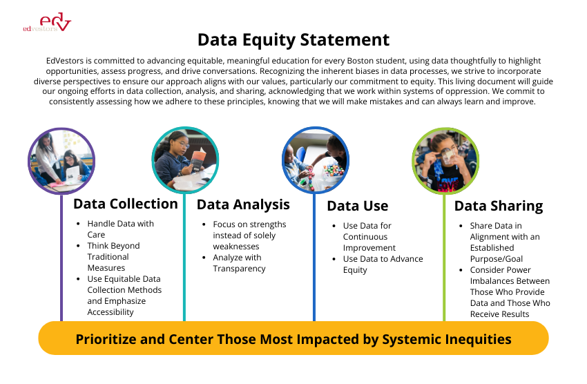 #DataEquity ensures that people, especially historically marginalized groups, have a say in shaping their data collection, analysis, and use, are not overburdened by these processes, and have access to the results. Learn about our Data Equity Statement: edvestors.org/about/data-equ…