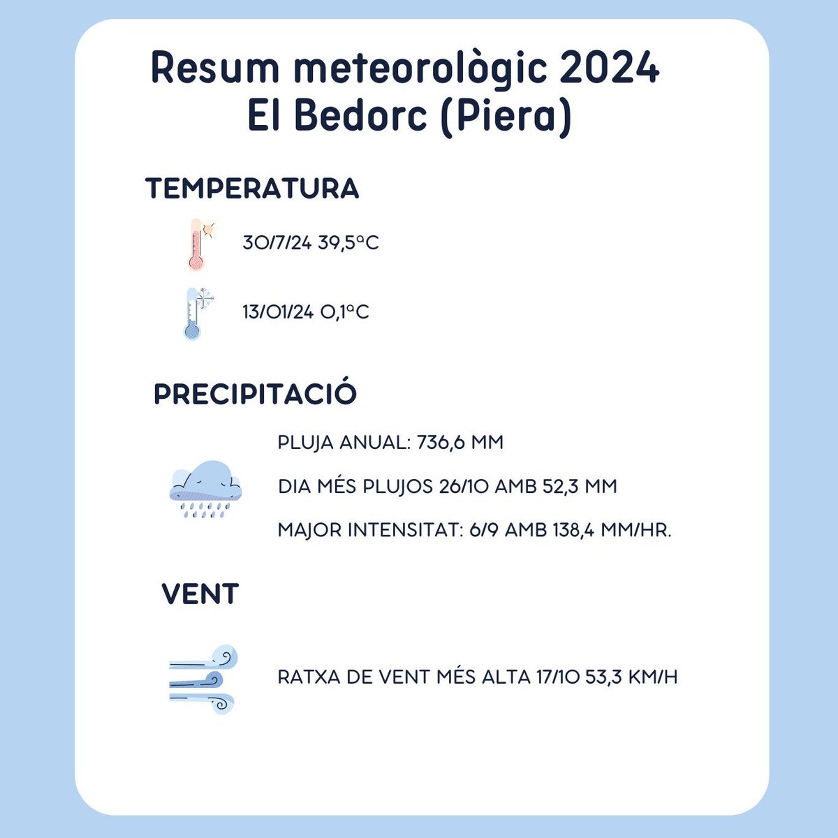 vallesjaume's tweet photo. Iniciem un 2025, amb resum del que va passar meteorològicament el 2024.
Avui fa 1 any que agafo dades del #Bedorc i podem resumir que el 24 ha tornat la normalitat pluviomètrica, tot i ser amb pluges fortes els boscos estan més humits que fa un any.
#meteoBedorc https://t.co/6oaGikyC4F