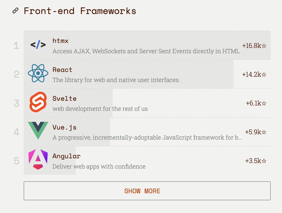 folks miracles happen &amp; don't let anyone tell you any differently

risingstars.js.org/2024/en#sectio…

strongly recommend muting my acct right now cause i'm gonna be absolutely insufferable for the next few days, sorry (i'm not)

htmx is a library, btw