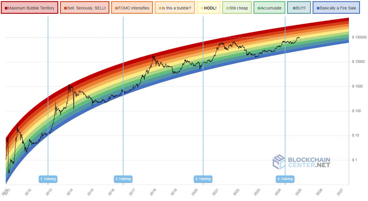 kwondoyun80's tweet photo. #BTC #BITCOIN
#RAINBOW_CHART #BITCOIN_CYCLE
Let's use the rainbow chart to roughly get an idea of how far Bitcoin's upward cycle has progressed.
The Rainbow Charts are not investment advice. Past performance is not an indication of future results.
You can not predict the price of Bitcoin with a rainbow. It is meant to be be a fun way of looking at the historical long term price movements, disregarding the daily volatility “noise”.