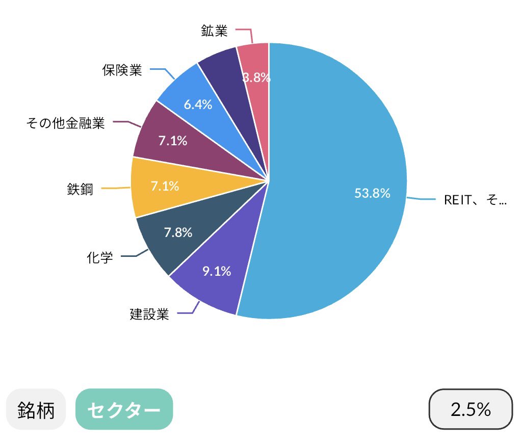 nisaの成長投資枠使ってj-reitを購入。
銘柄別やとバランス良さげやけど、セクター別やと半分REIT笑
まぁ株はまた買い足してポートフォリオは整えるから、仕込み時にREITが買えて良かった😀