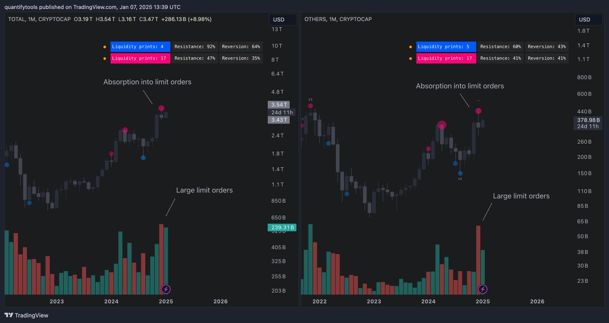 quantifytools's tweet image. Easy to stare vertically up charts and get sucked into a narrative everyone agrees on.

But disguised in HTF charts, someone is off-loading $BTC &amp;amp; small caps. What do they know? 

Price creates narratives, not narratives create price. Whatever you do, do the thinking yourself.