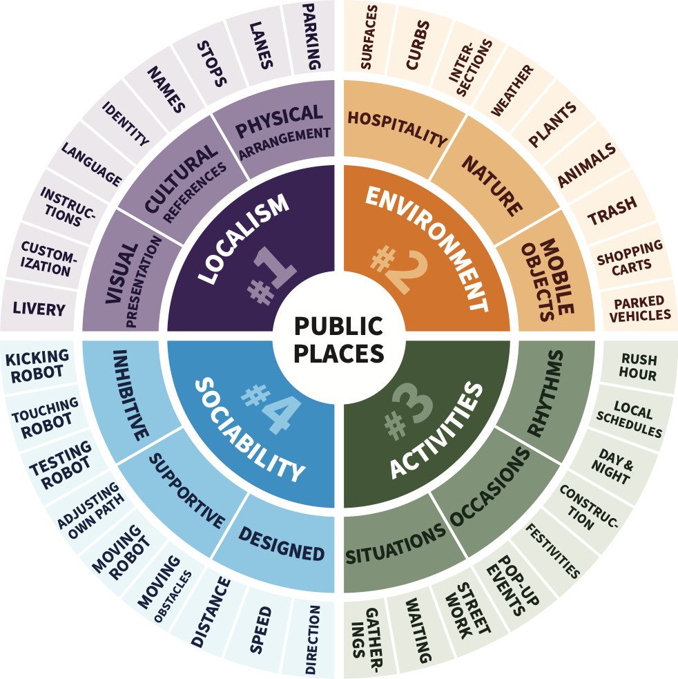 😶 stuart reeves 😶 (@5tuartreeves) on Twitter photo we (<a href="/hannah_pelikan/">Dr. Hannah Pelikan💙💛</a>, Bilge Mutlu and me) have a new paper out for #HRI2025: "Making Sense of Public Space for Robot Design"
main contrib is a framework for thinking about public places+robots (an RAi UK funded project, see robotsinpublic.org)
PDF: cs.nott.ac.uk/~pszsr/files/p… we (<a href="/hannah_pelikan/">Dr. Hannah Pelikan💙💛</a>, Bilge Mutlu and me) have a new paper out for #HRI2025: "Making Sense of Public Space for Robot Design"
main contrib is a framework for thinking about public places+robots (an RAi UK funded project, see robotsinpublic.org)
PDF: cs.nott.ac.uk/~pszsr/files/p…