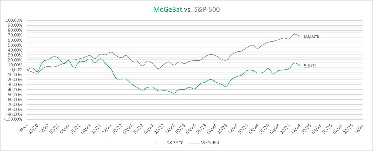 MortenGerdes's tweet photo. Happy new year! 🎆

Summing up the results of the year in the #mogebat portfolio on @eToro. 26% gain in 2024 is satisfactory, though I still have a dream on being able to beat the S&amp;P. I will continue to try!!! 📈

https://t.co/WhAcmNuMBD
https://t.co/zCvPy3RqOC https://t.co/8Pe9o4FJDr