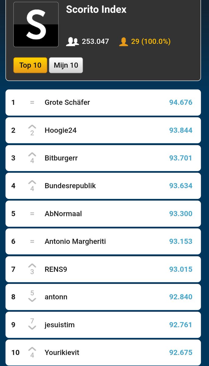 Gefeliciteerd grote spelers van 2024!  🎉 #scorito #index

Wij zijn natuurlijk trots op al onze spelers, of ze nu een 'grote speler' zijn op dit moment of even niet! 💪
