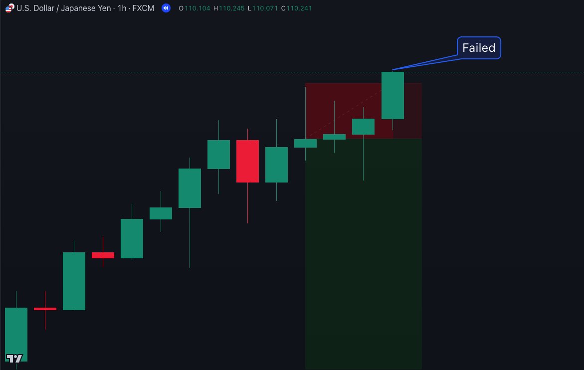 Let's talk about Shooting Stars. On the left, you'll see a perfect Shooting Star. but as you'll see on the second screenshot, it got violated. 

What are the early clues that would tell you to be cautious about it?

#urbanforex #candlesticks #forextrading #TradingView #trading