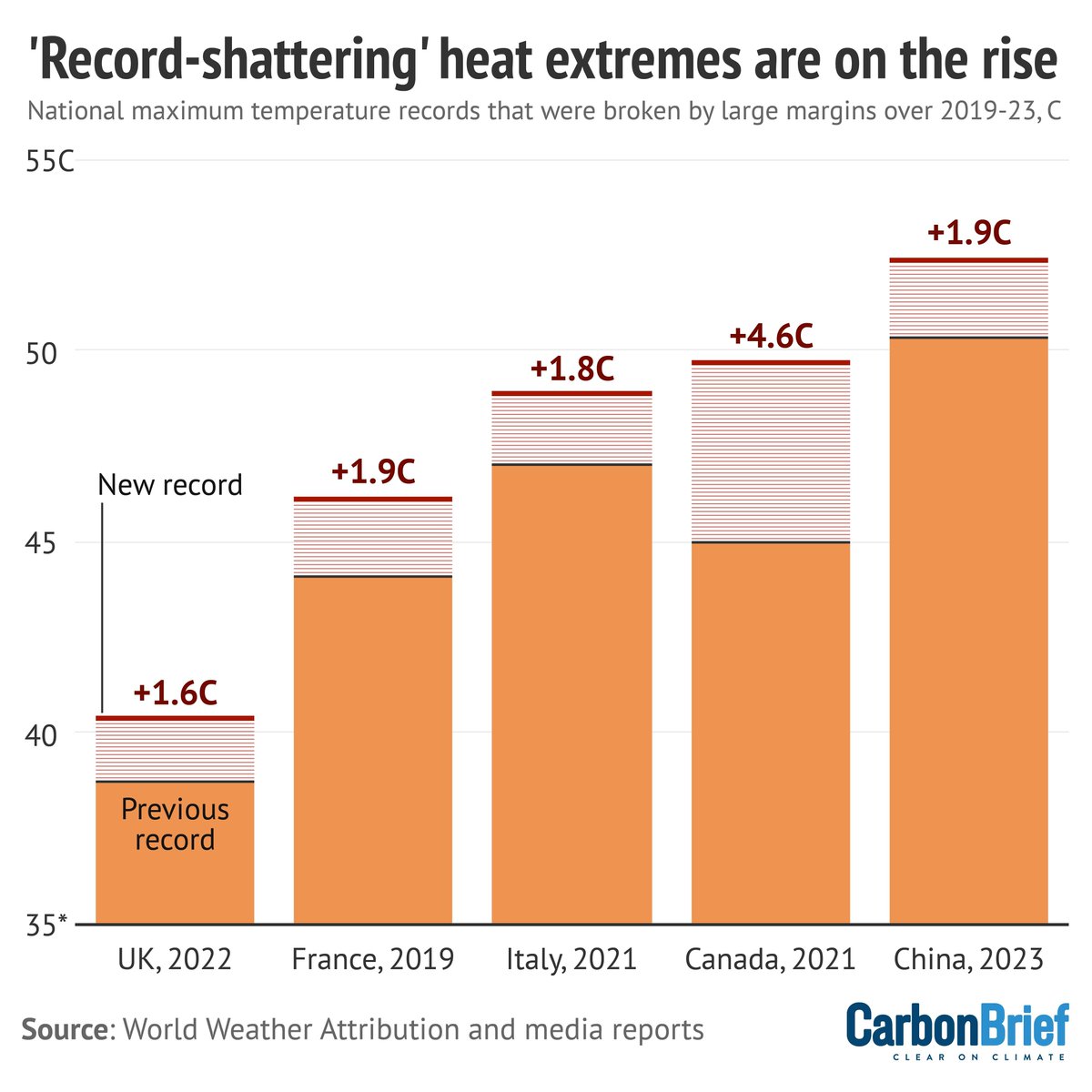 Explainer: Why is climate change causing ‘record-shattering’ extreme heat? | <a href="/daisydunnesci/">Daisy Dunne</a> w/ comment from @RobertVautard <a href="/erichfischer/">Erich Fischer</a> #CBarchive

Read here: buff.ly/3Wb0Uwv