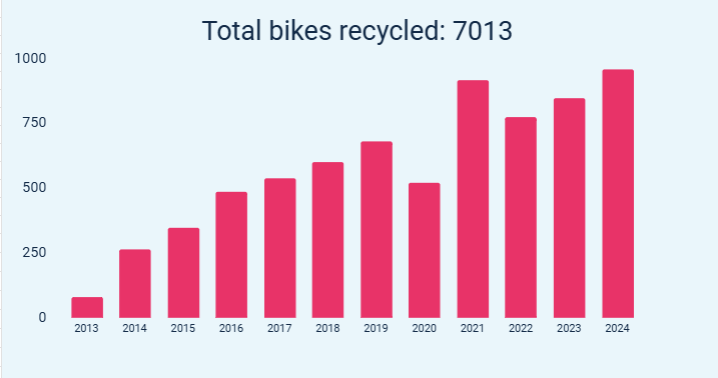 We put 957 donated bikes back into use in 2024. We keep growing, and it's thanks to your onations, and the fantastic support of our community. 

We went through 7000 bikes saved since the charity was formed as well. The next big milestone is 7500! 

Thank you everyone.