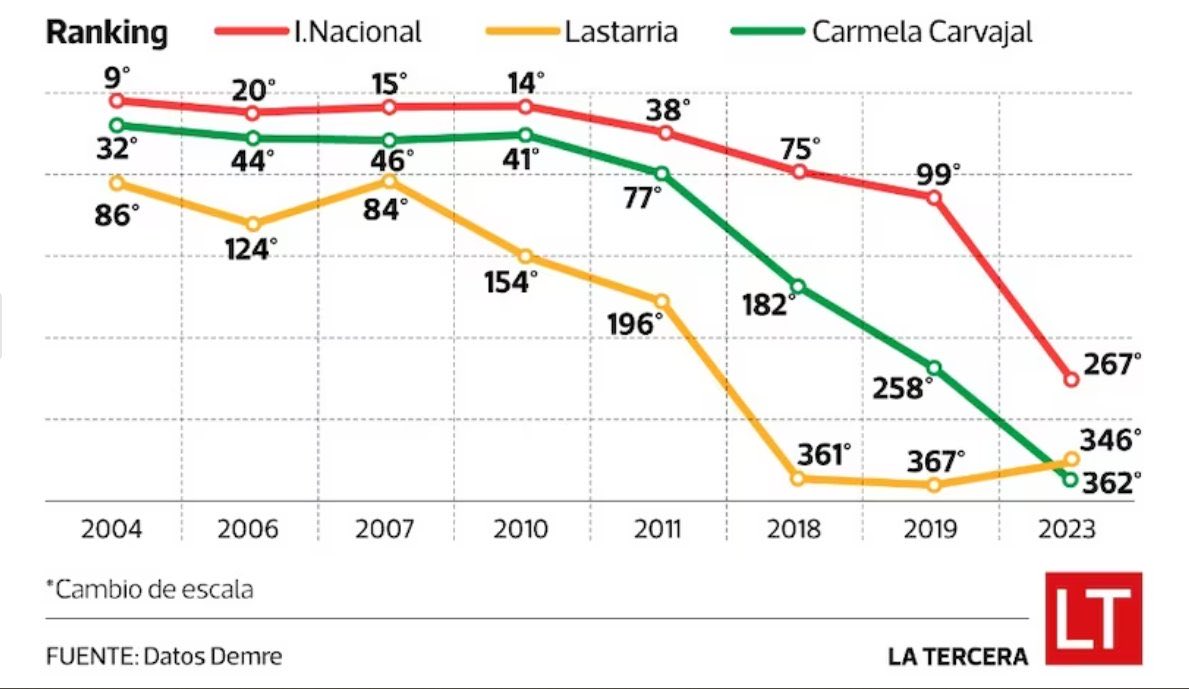 ArancibiaRac's tweet image. Así fue como “los hijos tontos de los ricos” lograron quitarles los patines a los “hijos inteligentes de los pobres”