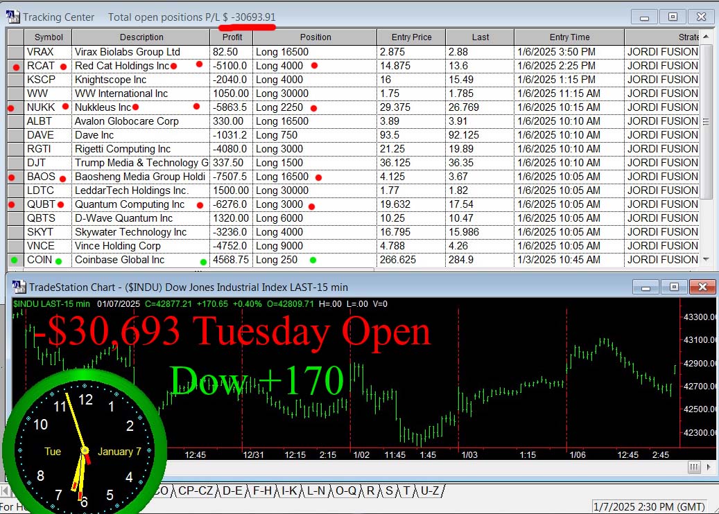StockBrain99's tweet image. Tuesday Dow opens +170 and we open bloody red with everything bad.  #stocks