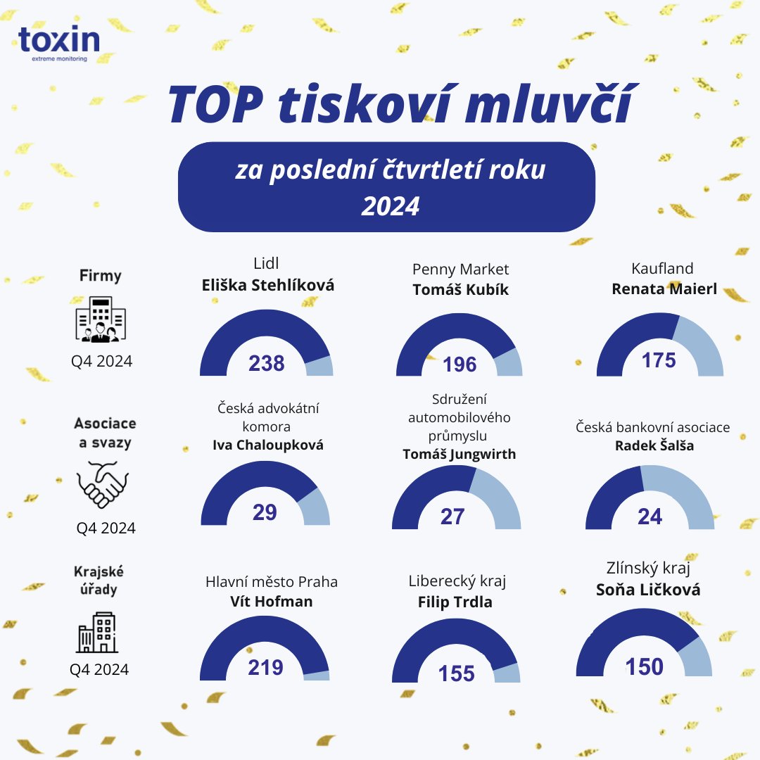 CzToxin's tweet photo. 📊 TOP tiskoví mluvčí Q4/2024 🏆

Přinášíme vám žebříček nejúspěšnějších tiskových mluvčí za poslední čtvrtletí roku 2024! 🌟

Gratulujeme všem oceněným za skvělou práci v oblasti komunikace! 👏

#promo #Lidl #prahacity #CzechPR #toxin #Q42024 #TopPR https://t.co/rY29mFA3R6