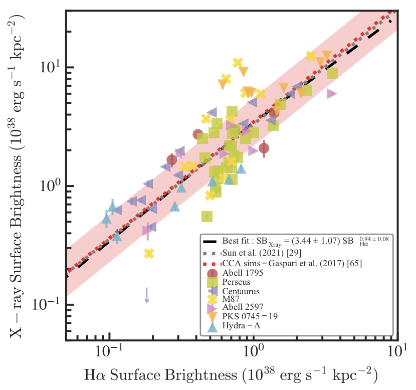 Just out! 🚀 Our breakthrough paper with <a href="/vvaleolivaress/">Valeria Olivares</a> reveals a tight X-ray–Hα filament correlation in galaxy clusters, offering some of the clearest evidence yet of #ChaoticColdAccretion fueling #BlackHoleWeather.

Explore the details in our Nature Astronomy paper: