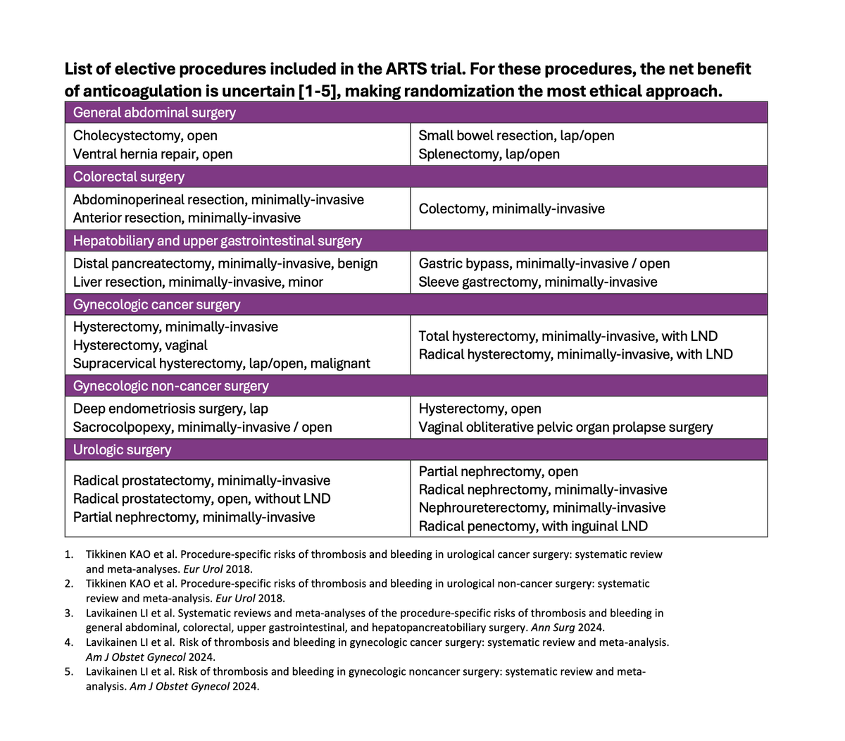 KariTikkinen's tweet photo. Systematic reviews in @EUplatinum, @AnnalsofSurgery &amp; @AJOG_thegray show uncertainty in the net benefit of anticoagulation for surgeries listed in the table

The #ARTStrial randomizes these patients to #apixaban vs no anticoagulation #EBM #RCT #DOAC

Email arts@hus.fi or DM me! https://t.co/8yIO2qFbzm